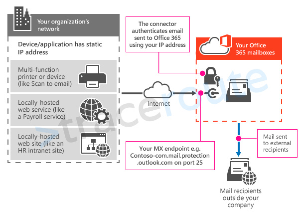 How to Setup SMTP Relay in Office 365